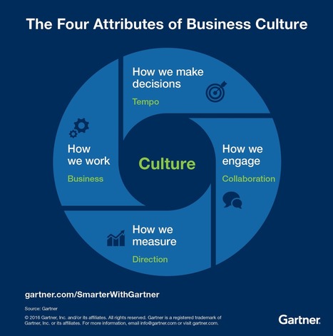 The Key to Business Transformation&nbsp;is Culture - Smarter With Gartner | Culture Change | Scoop.it