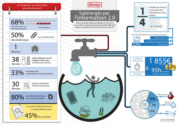 Infographie - Submergés par l'information 2.0 ? | Curation, Veille et Outils | Scoop.it