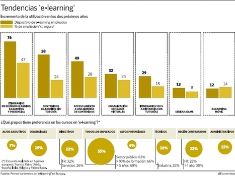 La demanda de 'e-learning' en las empresas se dispara un 50% - ecodiario | Edumorfosis.it | Scoop.it