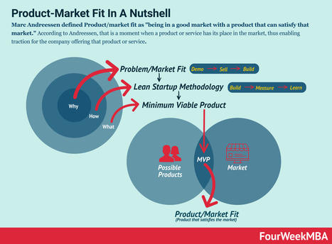 What Is Product-Market Fit? Product-Market Fit In A Nutshell | Devops for Growth | Scoop.it