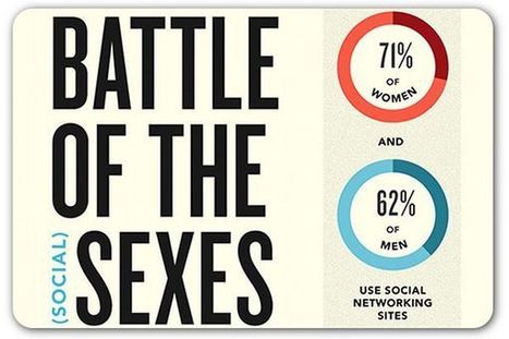 Infographic: Men vs. women—Battle of the social media sexes | Soup for thought | Scoop.it