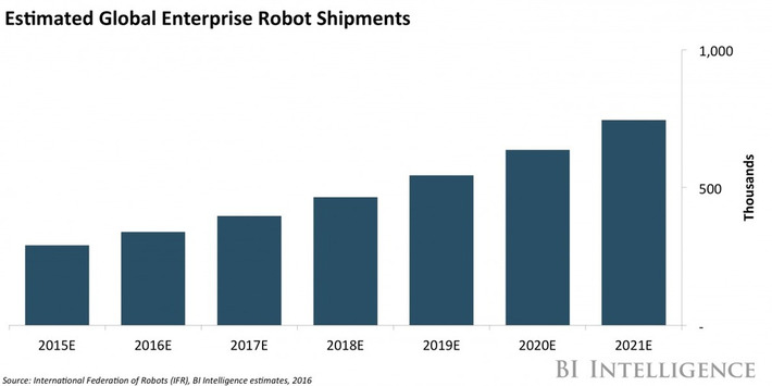 THE ENTERPRISE ROBOTICS REPORT: Market forecasts, growth drivers, and the industries leading adoption | Technology Report - Changing Our World | Scoop.it