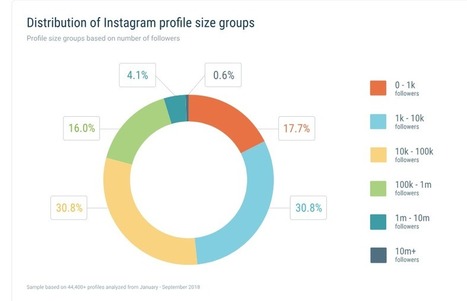 Instagram : une étude décrypte le profil des utilisateurs, leurs usages et la performance des publications | Social media | Scoop.it