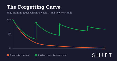 The Forgetting Curve: Why Your Training Is Erased Within a Week &mdash; and How to Stop It | Educational Technology News | Scoop.it