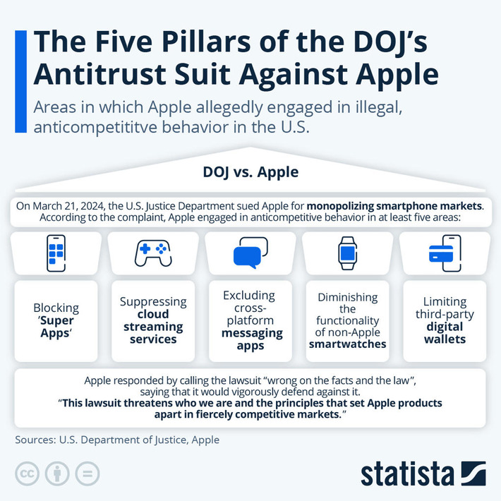 Chart: The Five Pillars of the DOJ's Antitrust Suit Against Apple | Statista | Technology Report - Changing Our World | Scoop.it