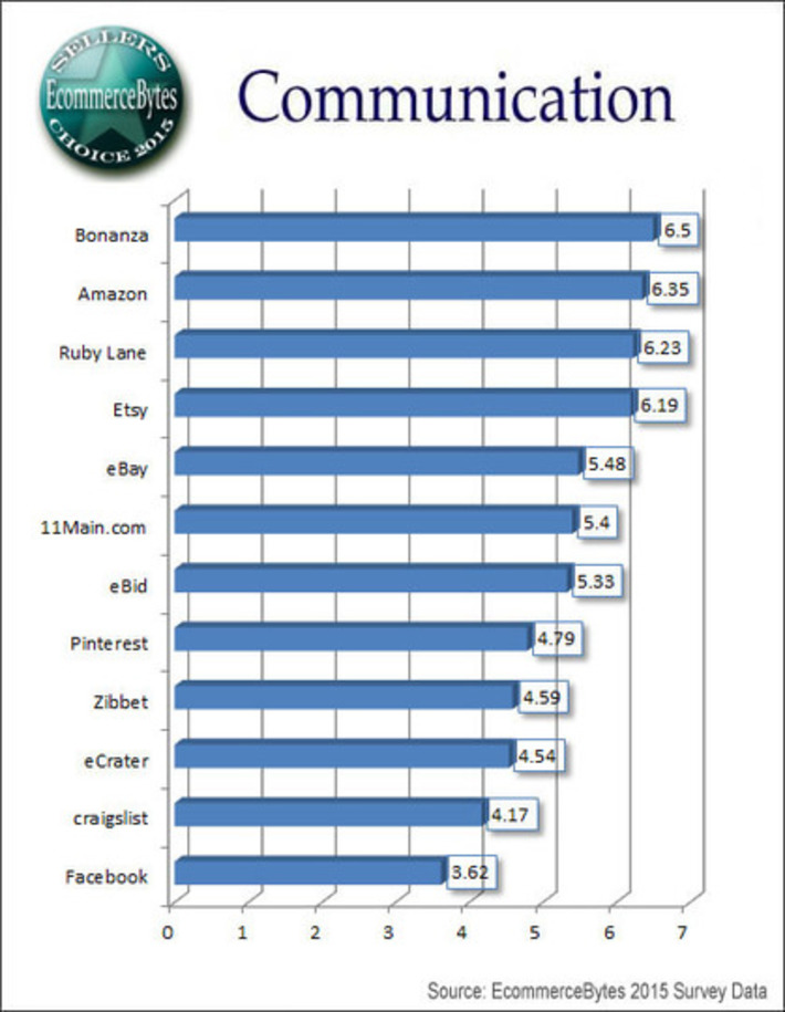 Sellers Choice 2015: Merchants Rate Top Online Marketplaces | Consumption Junction | Scoop.it