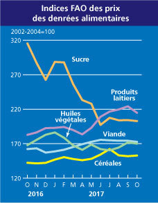 La baisse des prix des produits laitiers fait rechuter les prix des matières premières agricoles | Lait de Normandie... et d'ailleurs | Scoop.it