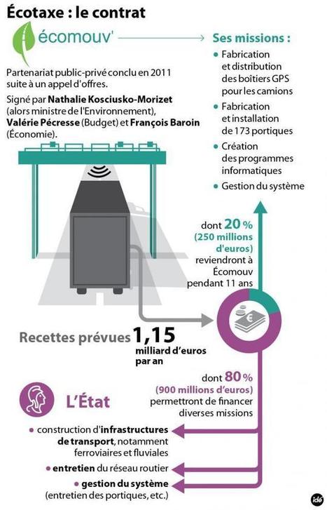 Recul sur l'écotaxe : une facture de plus d'un milliard - France Info | Logistique - Transport | Scoop.it