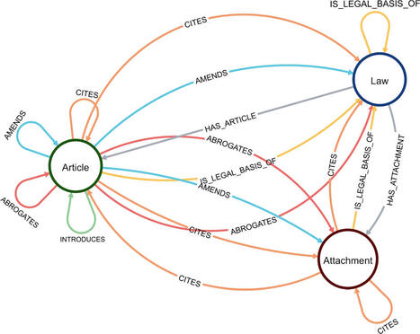 LegisSearch: navigating legislation with graphs and large language models | Artificial Intelligence and Law | Documentation juridique | Scoop.it