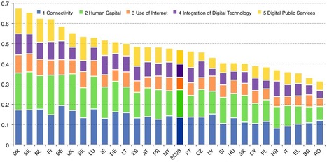 The Digital Economy and Society Index | DESI | EU | Europe | eLeadership | eSkills | 21st Century Learning and Teaching | Scoop.it