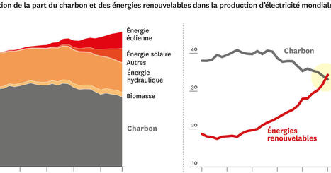Les énergies renouvelables dépassent le charbon pour la première fois | Veille "Villes de demain" | Scoop.it