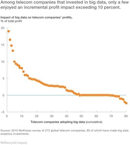 Telcos: The untapped promise of big data | McKinsey & Company | Innovating in an Age of Personalization | Scoop.it
