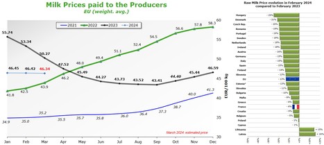 Évolution du prix du lait dans l’UE | Lait et Produits laitiers | Scoop.it