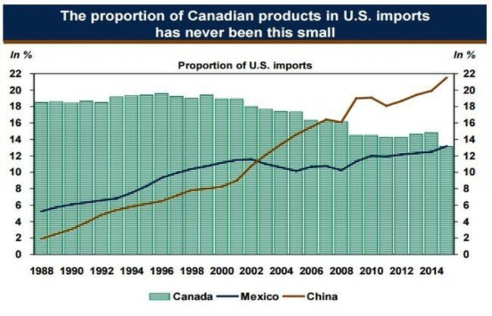 Canada's Share Of U.S. Imports Lowest Since Free Trade Began | Financial Markets Report  - Transforming Money Into Wealth | Scoop.it