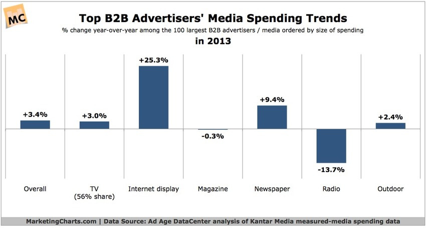 Top 100 B2B Advertisers Spending Trends, by Medium - Marketing Charts | The MarTech Digest | Scoop.it