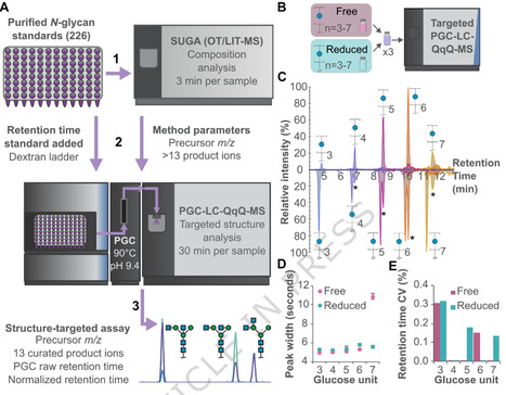 N-glycopedia: libraries for native N-glycan structural analysis | Ncm | RMH | Scoop.it