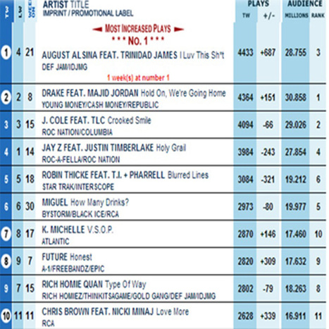 GetAtMe- UrbanAirplayNumbers TopTen 10/14/2013 | GetAtMe | Scoop.it