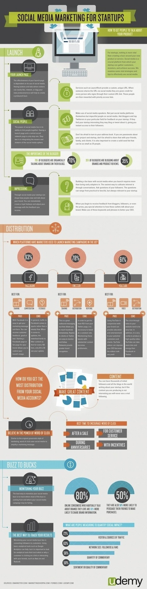 [Infographic] Social Media Marketing For Startups | Young Upstarts | Information Technology & Social Media News | Scoop.it