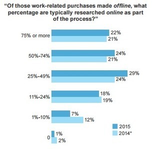 B2B Customers Expect an Omni-Channel Experience from Sellers | KoMarketing | Public Relations & Social Marketing Insight | Scoop.it