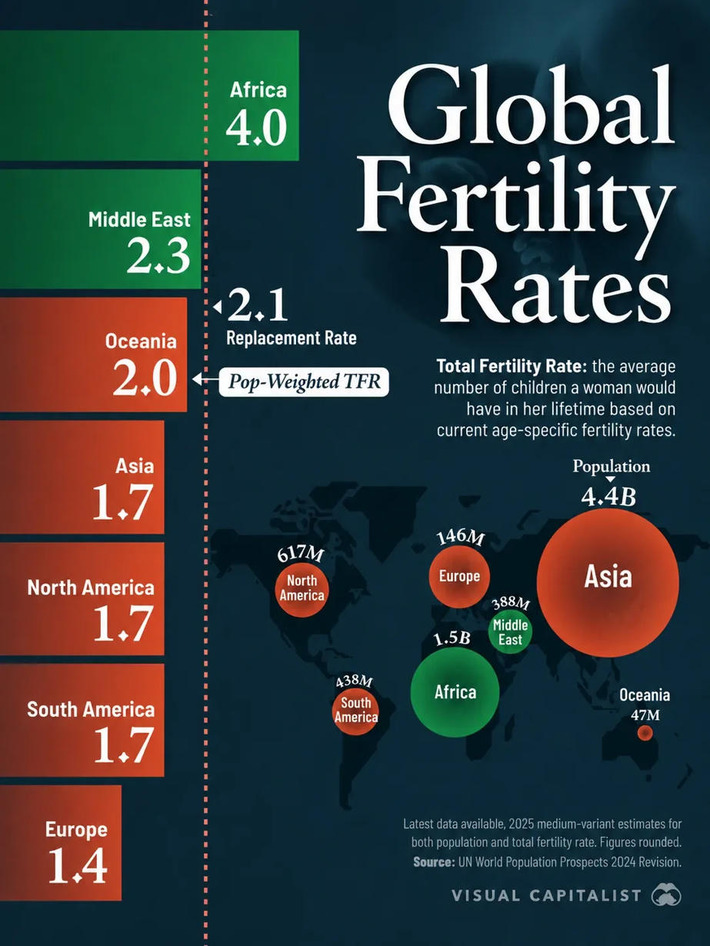 Charted: The Global Fertility Divide | The Health Report | Scoop.it
