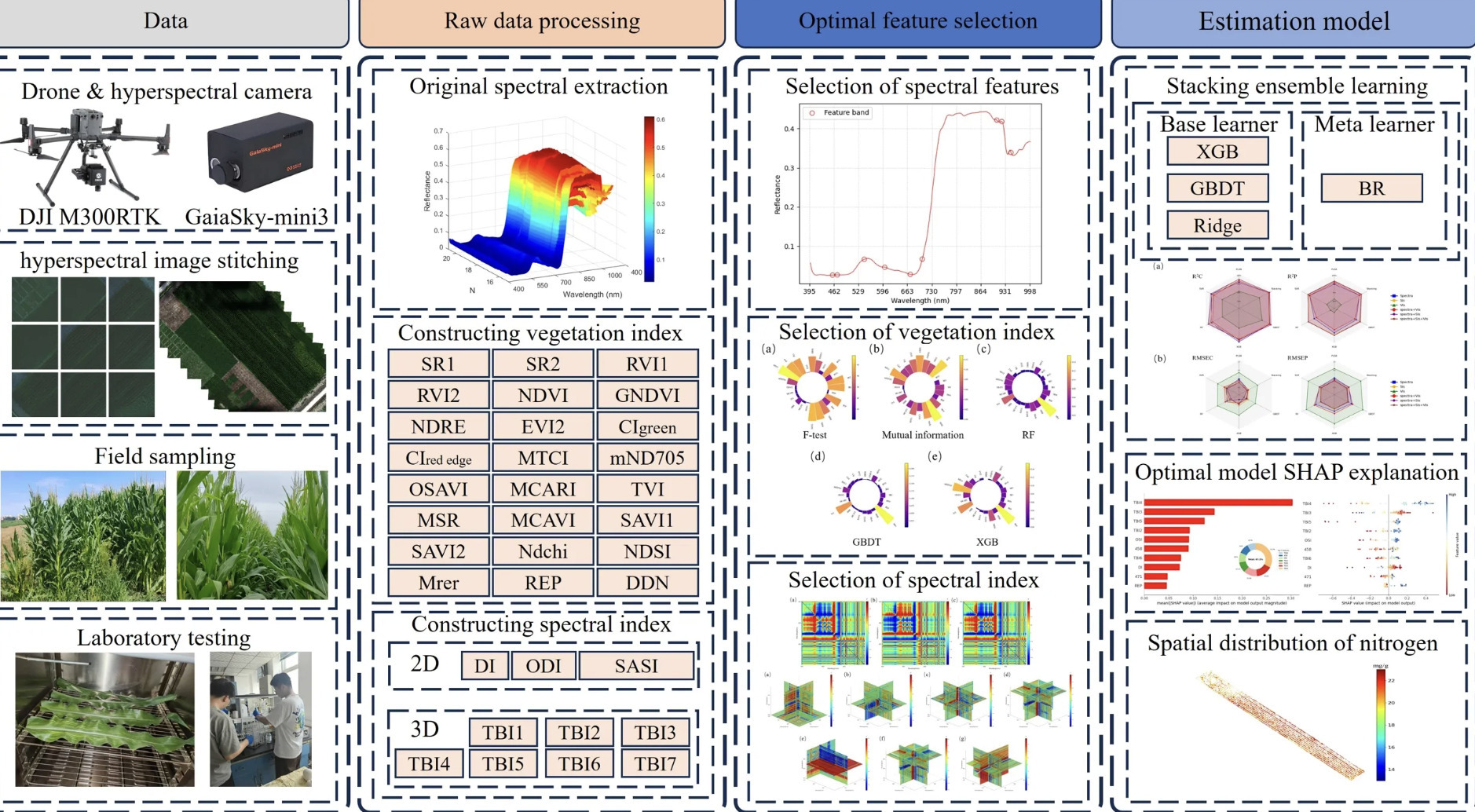 Hyperspectral data-driven corn nitrogen monitor...