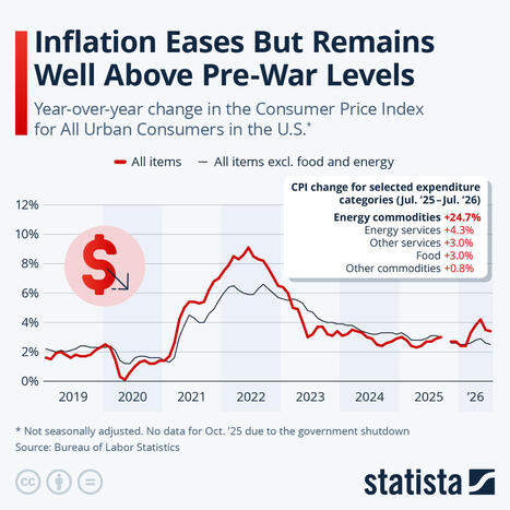 Chart: Inflation Eases But Remains Well Above Pre-War Levels | Statista | Wealth Management Report - Living Your Dreams | Scoop.it