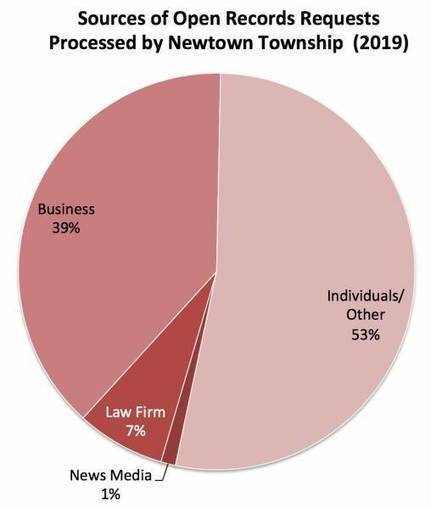Open Records Requests Processed by Newtown Township in 2019 | Newtown News of Interest | Scoop.it