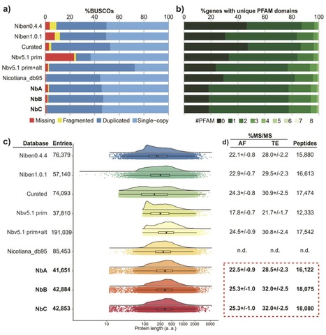 bioRxiv: Re-annotated Nicotiana benthamiana gene models for enhanced proteomics and reverse genetics (2018) | Plant Pathogenomics | Scoop.it