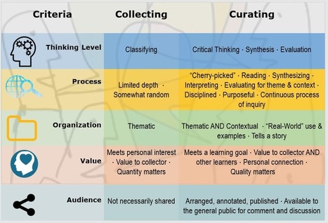 Understanding Content Curation – A Refresh | Curating Learning Resources | Scoop.it