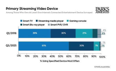 U.S. Viewers Increasingly Use Smart TVs as Primary Streaming Devices | AVIA OTT NEWSLETTER | Scoop.it