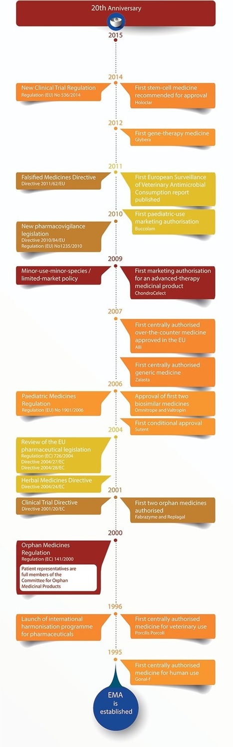 European Medicines Agency - 20th anniversary of EMA | Public Health - Santé Publique | Scoop.it