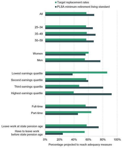 Adequacy of future retirement incomes: new evidence for private sector employees | In the news: data in the UK Data Service collection across the web | Scoop.it