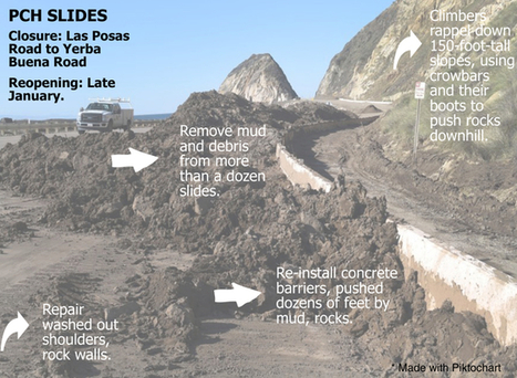 Crews rappels hill above PCH, knocking out loose rocks, debris | Coastal Restoration | Scoop.it