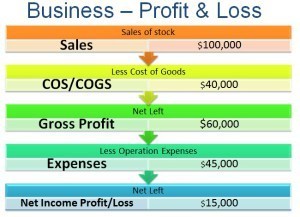 Business Financials – Easy 101 | AccountKeepingPlus - Administration, Bookkeeping, Compliance News & Tips | Basic Accounting Concepts | Scoop.it