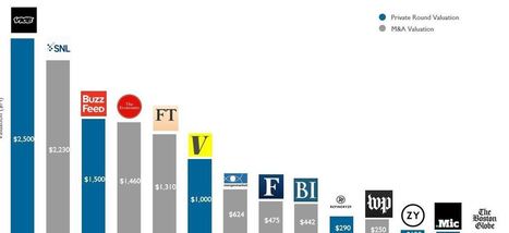 The News And Media Valuation Boom In One Chart | CBInsights | Public Relations & Social Marketing Insight | Scoop.it