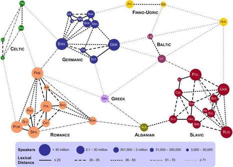 Lexical Distance Among the Languages of Europe | Languages, ICT, education | Scoop.it