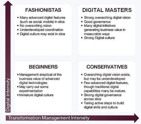 Quelle est la maturité digitale de votre marque employeur ? | Environnement Digital | Scoop.it