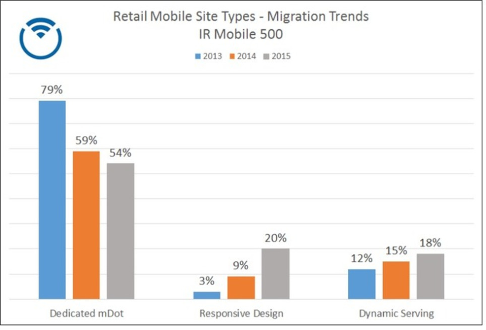 Number Of Mobile Retail Websites Using Responsive Design More Than Doubles Since 2014 | WebsiteDesign | Scoop.it