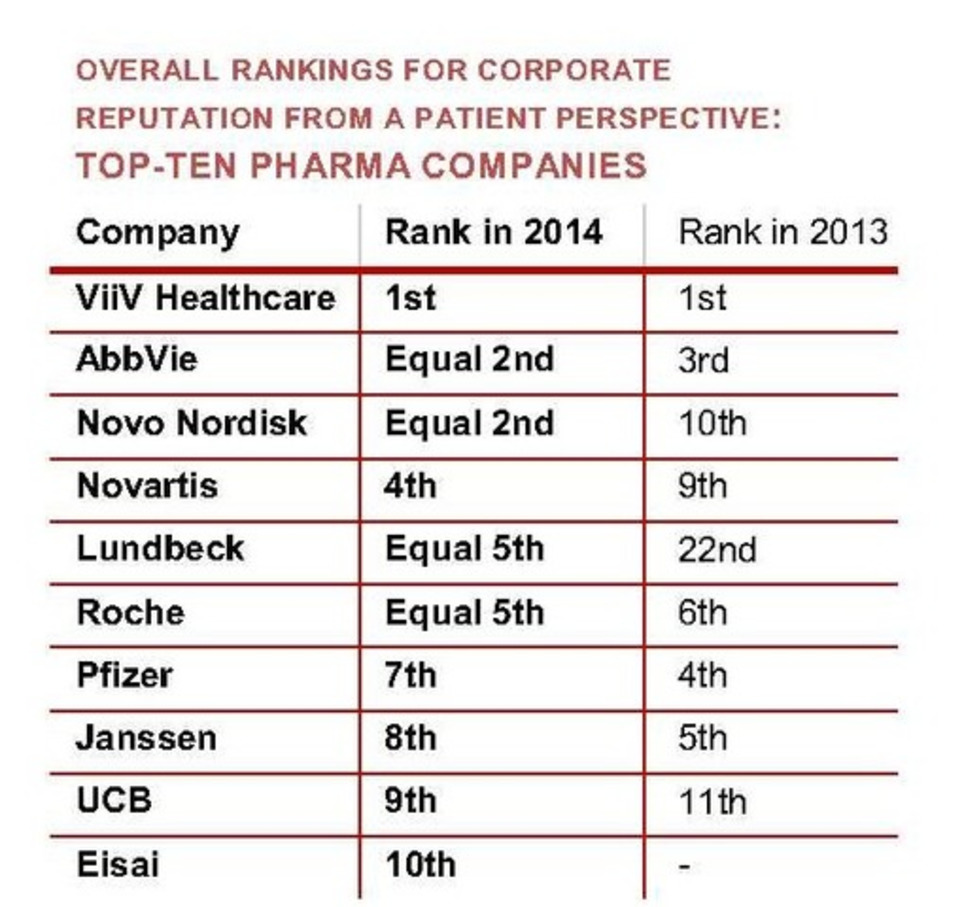 Corporate reputation of pharma (from a patient perspective) in 2014 -37 companies ranked | New pharma | Scoop.it