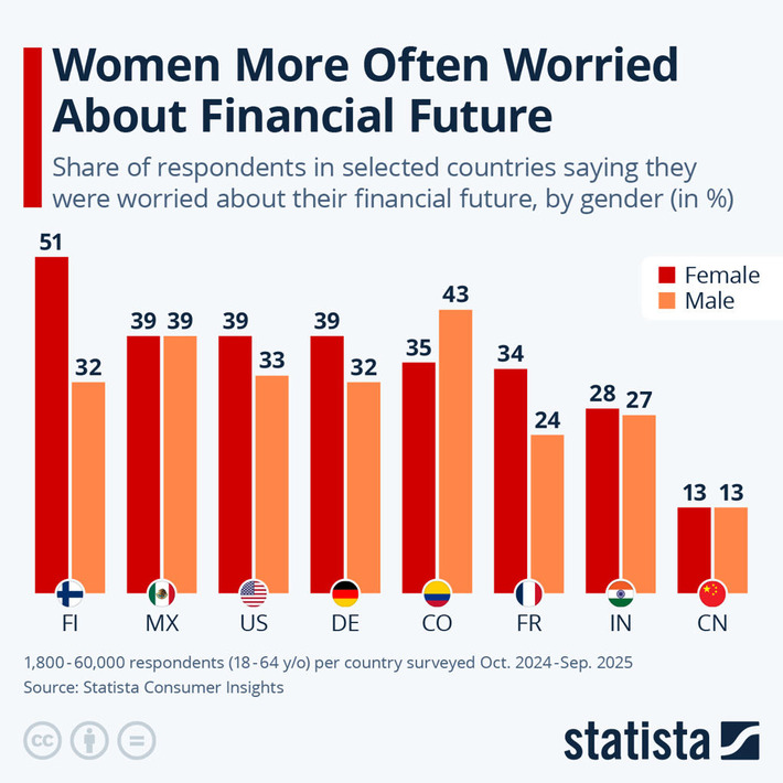 Chart: Women More Often Worried About Financial Future | Statista | Wealth Management Report - Living Your Dreams | Scoop.it
