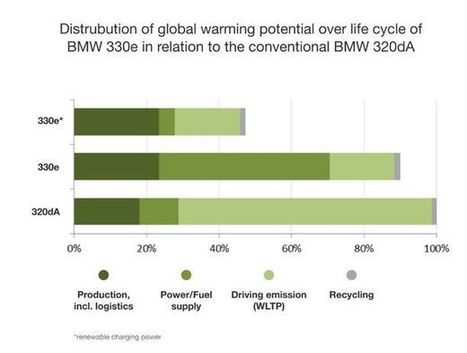 Kaupallinen yhteistyö BMW: Todistettu: Lataushybridi on puhtaampi kuin diesel | 1Uutiset - Lukemisen tähden | Scoop.it