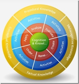Bloom’s Revised Digital Taxonomy Wheel & the Knowledge Dimension | Eductechalogy | Eclectic Technology | Scoop.it