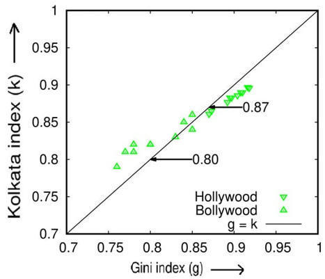 Sandpile Universality in Social Inequality: Gini and Kolkata Measures | Papers | Scoop.it