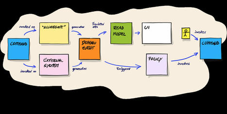 Les éléments d'un Event Storming et leurs interactions - Jordan Chapuy | Devops for Growth | Scoop.it