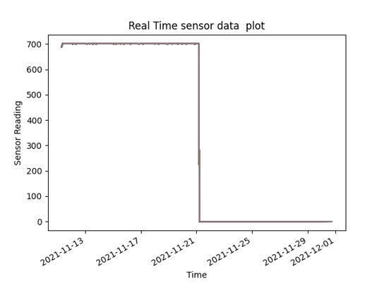 Motion Detection using Arduino , PIR Sensor and...