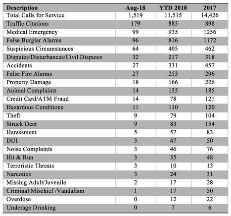 August 2018 Police Report | Newtown News of Interest | Scoop.it