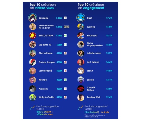 Infographie : les performances des chaînes francophones sur YouTube par Webedia et Tubular | Offremedia | Content Marketing | Scoop.it