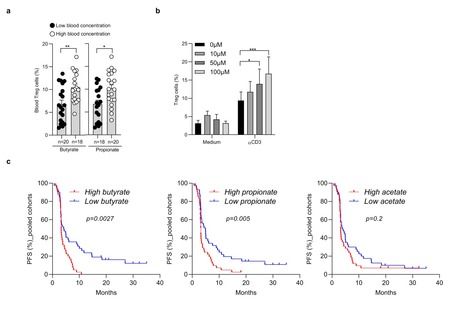 Les acides gras à chaîne courte sériques limitent l'effet anti-tumoral du blocage de CTLA-4 chez des hôtes atteints de cancer | Life Sciences Université Paris-Saclay | Scoop.it