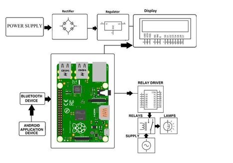 Raspberry Pi Home Automation Project | tecno4 | Scoop.it