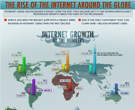 How the World Consumes Social Media (Infographic) | Eclectic Technology | Scoop.it